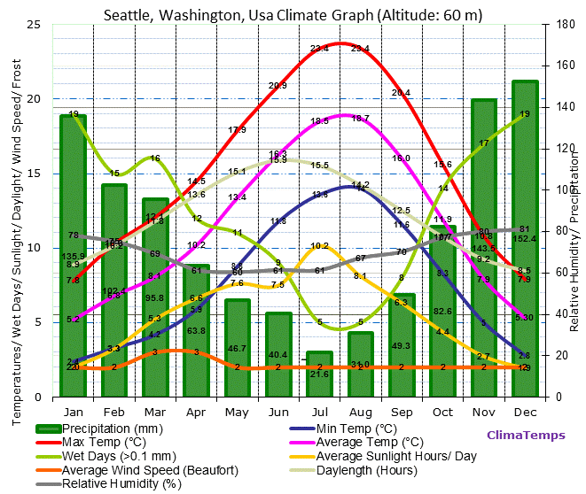Seattle, Washington Climate Graph